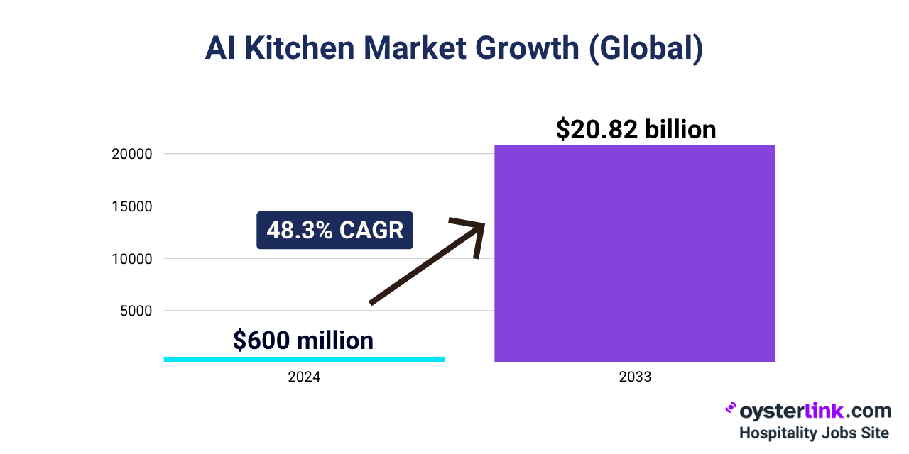 AI kitchen market growth
